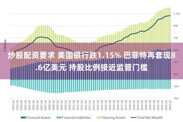 炒股配资要求 美国银行跌1.15% 巴菲特再套现8.6亿美元 持股比例接近监管门槛